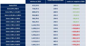 ¿Qué va a pasar con la cuota de autónomos a partir del 1 de enero de 2025?