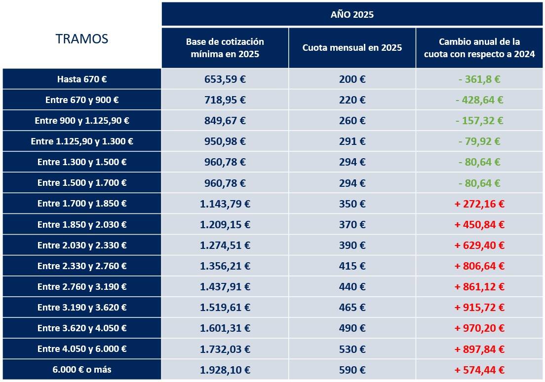 ¿Qué va a pasar con la cuota de autónomos a partir del 1 de enero de 2025?