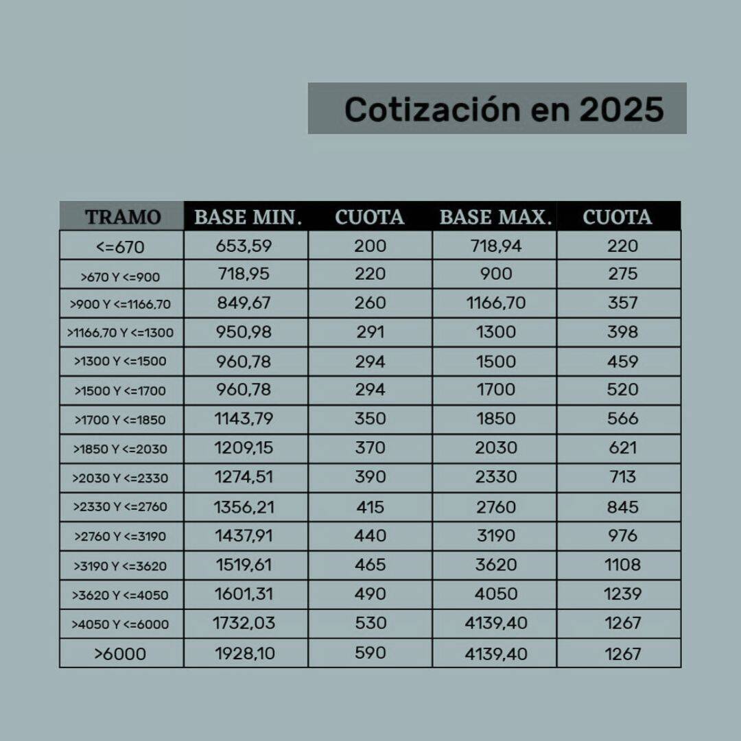 Noves quotes d'autònoms 2025: tot el que necessites saber